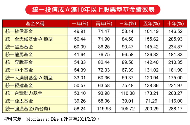 統一投信輕鬆理財網 基金選統一 理財更輕鬆