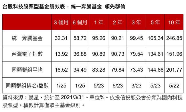 統一投信輕鬆理財網 基金選統一 理財更輕鬆